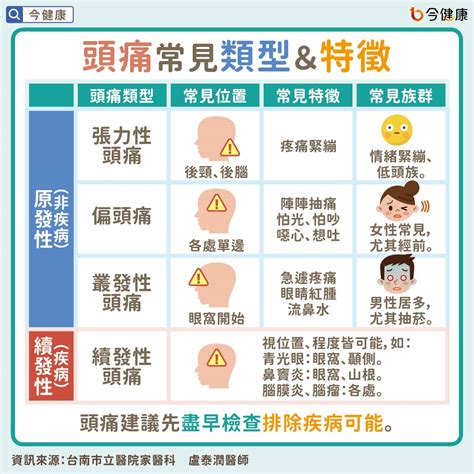 頭抽痛是什麼原因|頭痛怎麼辦？何時該就醫？秒懂頭痛原因、位置及症狀…